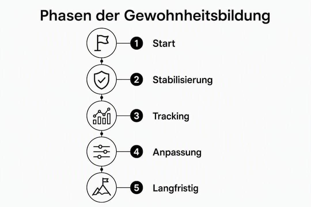 Die Infografik veranschaulicht, wie sich Gewohnheiten Schritt für Schritt entwickeln.